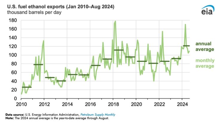 Ekspor Etanol Melonjak 2024