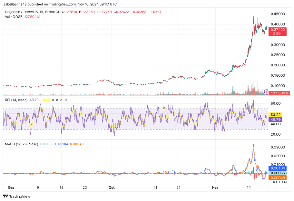 Indikator Teknikal Dogecoin November
